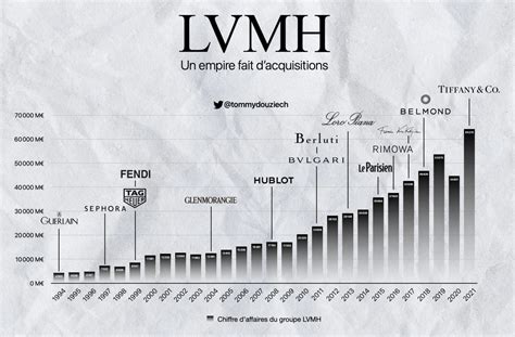 lvmh fatturato|lvmh revenue 2023.